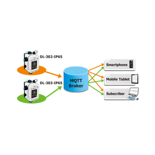 DL-302 Dew Point Data Logger with Safety Alarm (RS-485, Ethernet, PoE) ICP DAS